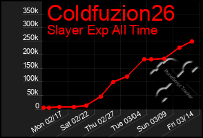 Total Graph of Coldfuzion26