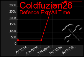 Total Graph of Coldfuzion26