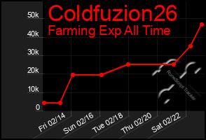 Total Graph of Coldfuzion26