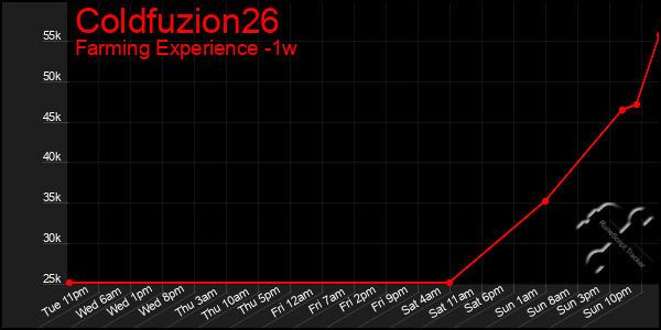 Last 7 Days Graph of Coldfuzion26