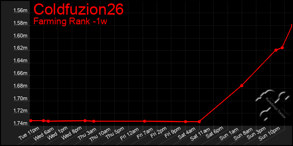 Last 7 Days Graph of Coldfuzion26