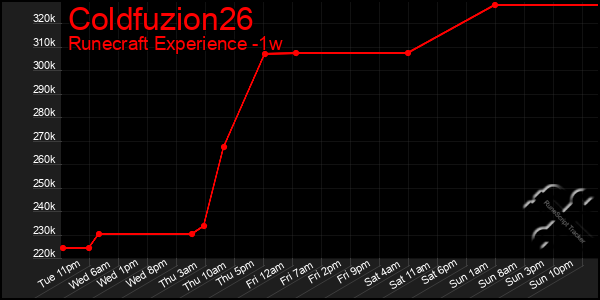 Last 7 Days Graph of Coldfuzion26