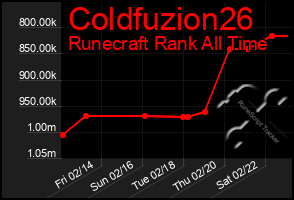 Total Graph of Coldfuzion26