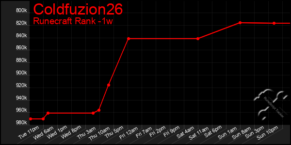 Last 7 Days Graph of Coldfuzion26