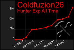 Total Graph of Coldfuzion26