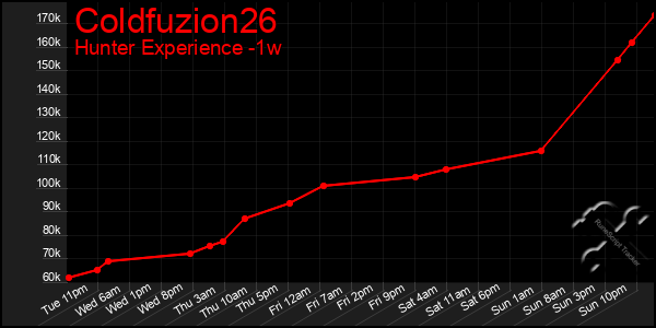 Last 7 Days Graph of Coldfuzion26