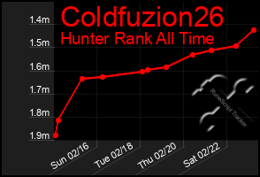 Total Graph of Coldfuzion26