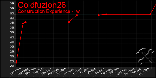 Last 7 Days Graph of Coldfuzion26