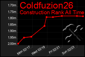 Total Graph of Coldfuzion26