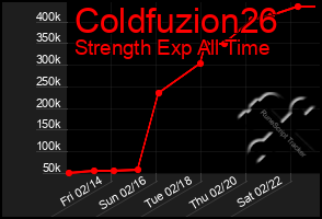 Total Graph of Coldfuzion26