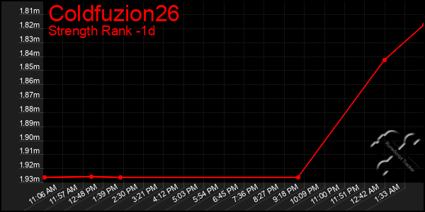 Last 24 Hours Graph of Coldfuzion26