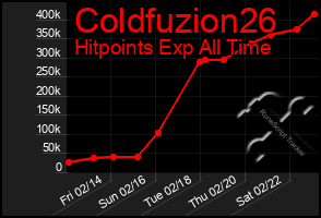 Total Graph of Coldfuzion26