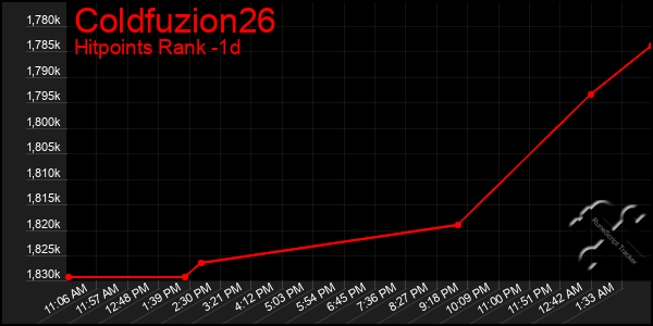 Last 24 Hours Graph of Coldfuzion26