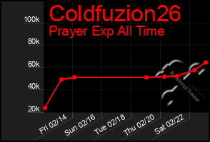 Total Graph of Coldfuzion26