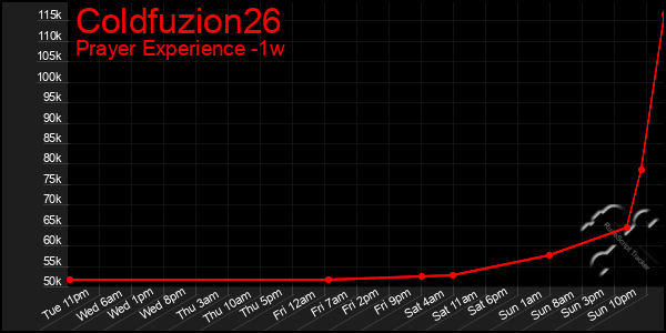 Last 7 Days Graph of Coldfuzion26