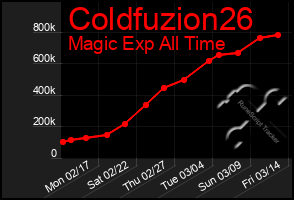 Total Graph of Coldfuzion26