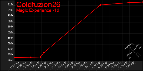 Last 24 Hours Graph of Coldfuzion26