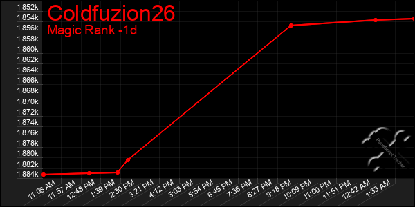 Last 24 Hours Graph of Coldfuzion26