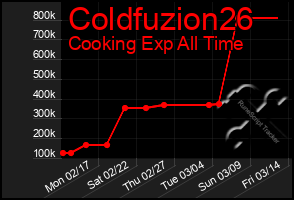 Total Graph of Coldfuzion26