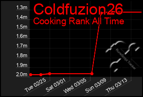 Total Graph of Coldfuzion26