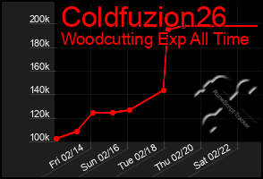 Total Graph of Coldfuzion26