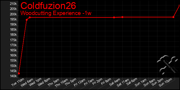 Last 7 Days Graph of Coldfuzion26