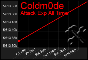 Total Graph of Coldm0de