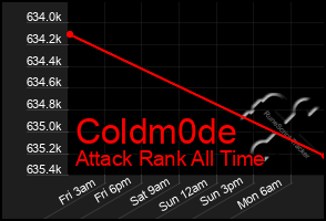 Total Graph of Coldm0de