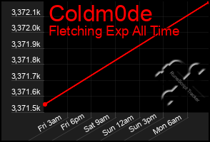 Total Graph of Coldm0de