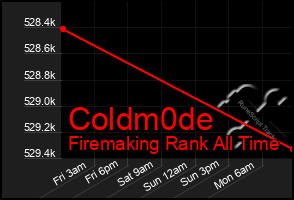 Total Graph of Coldm0de