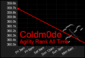 Total Graph of Coldm0de