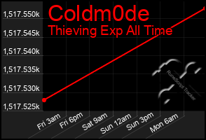 Total Graph of Coldm0de