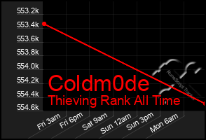 Total Graph of Coldm0de