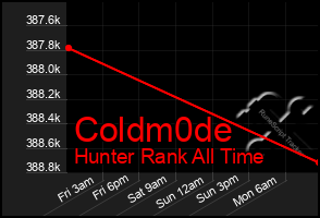 Total Graph of Coldm0de