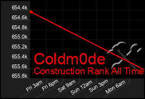 Total Graph of Coldm0de