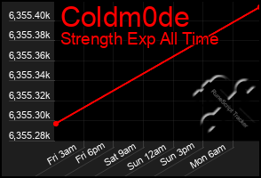 Total Graph of Coldm0de