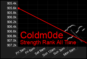 Total Graph of Coldm0de