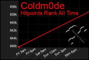 Total Graph of Coldm0de