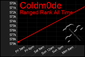 Total Graph of Coldm0de