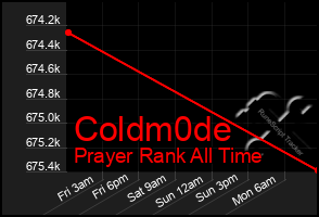 Total Graph of Coldm0de