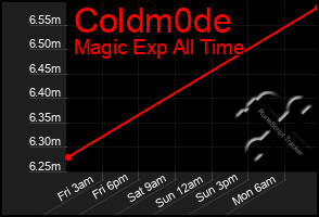 Total Graph of Coldm0de