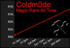 Total Graph of Coldm0de