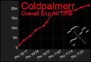 Total Graph of Coldpalmerr