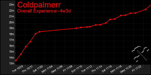 Last 31 Days Graph of Coldpalmerr