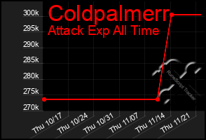 Total Graph of Coldpalmerr