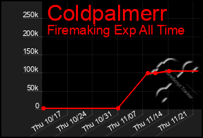 Total Graph of Coldpalmerr