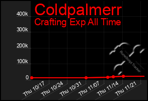 Total Graph of Coldpalmerr