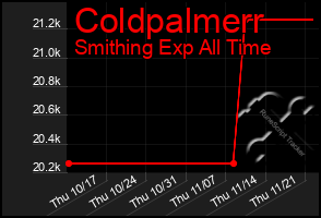 Total Graph of Coldpalmerr