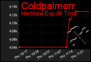 Total Graph of Coldpalmerr