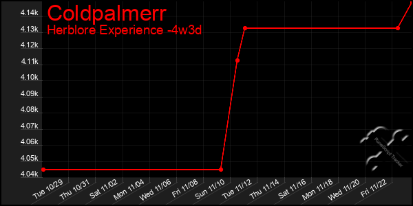 Last 31 Days Graph of Coldpalmerr